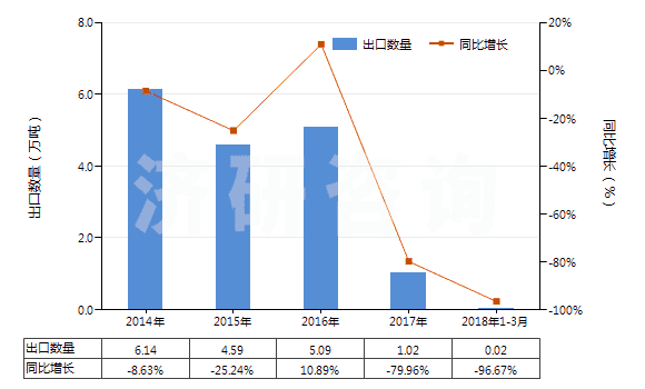 2014-2018年3月中國(guó)硅酸復(fù)鹽及硅酸絡(luò)鹽(包括不論是否已有化學(xué)定義的硅鋁酸鹽)(HS28421000)出口量及增速統(tǒng)計(jì)